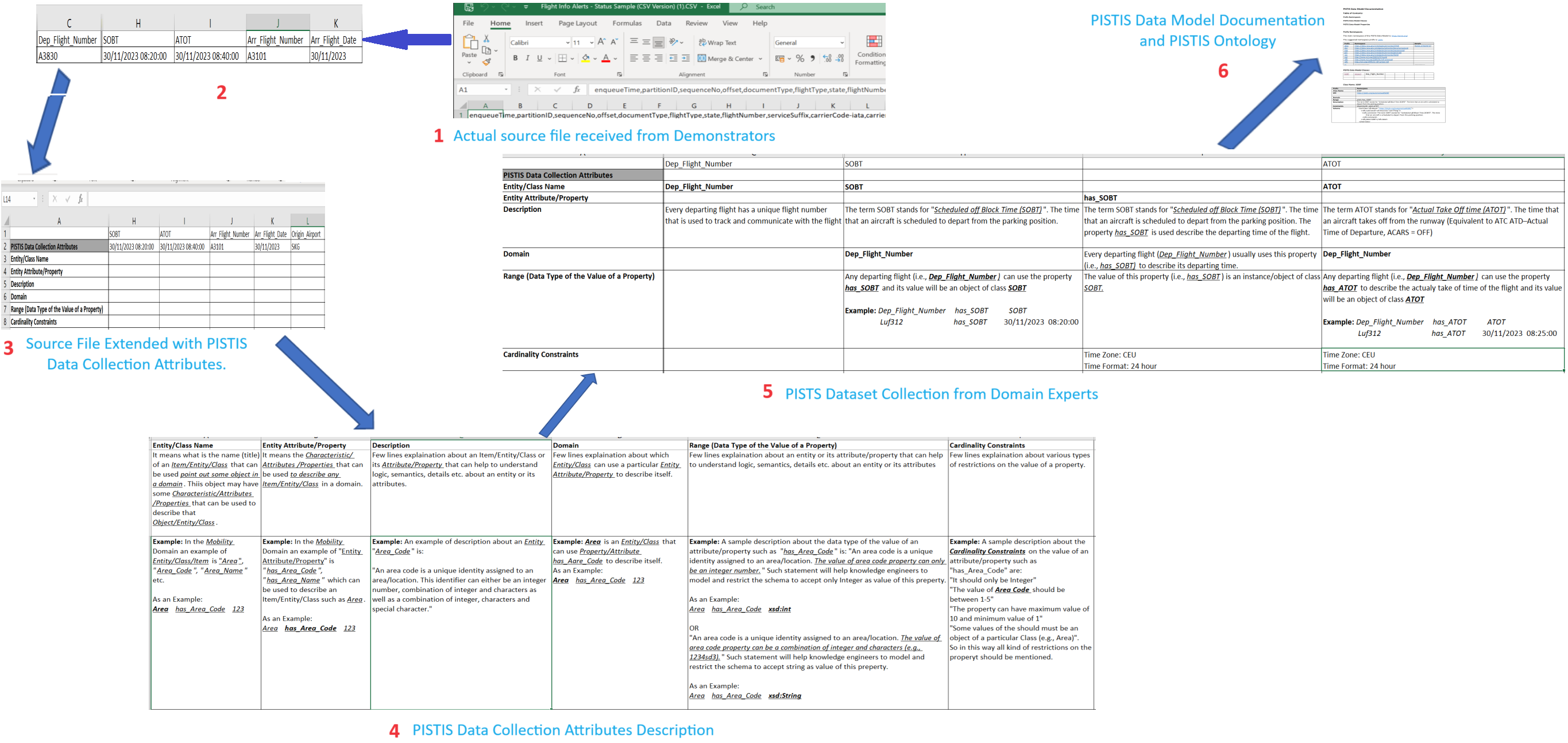 PISTIS Data Modeling Process (PISTIS-DMP)