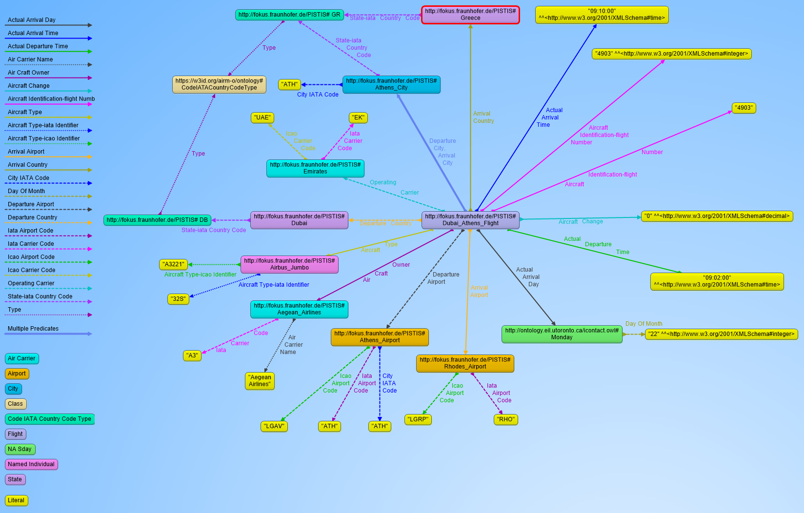 Visualization in Semantic Web Browser (Gruff)