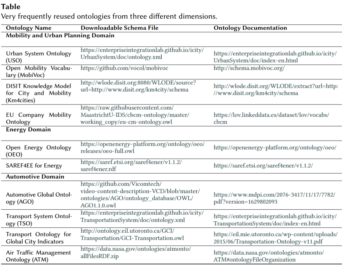 Ontologies Reused