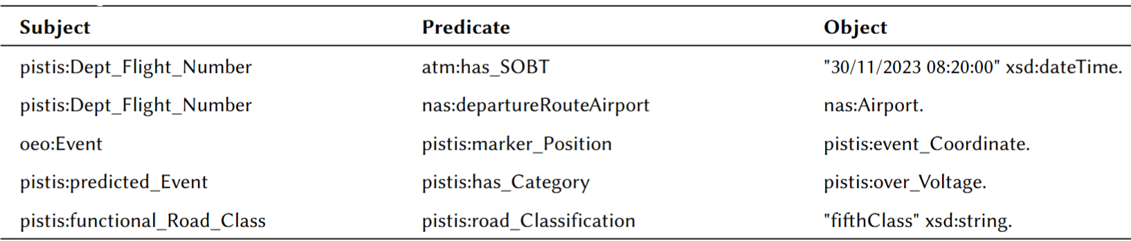 Ontologies Triple Examples